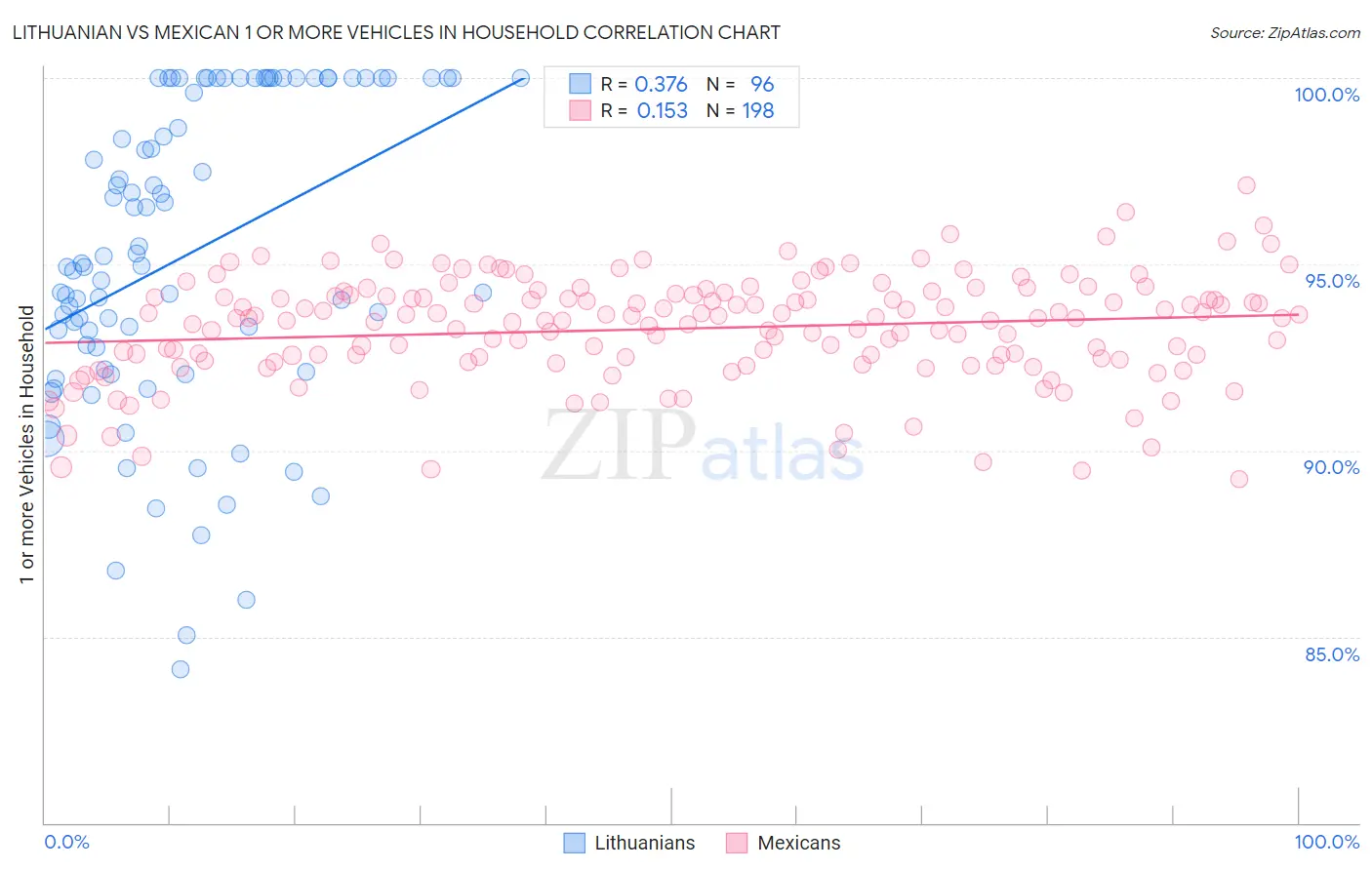 Lithuanian vs Mexican 1 or more Vehicles in Household