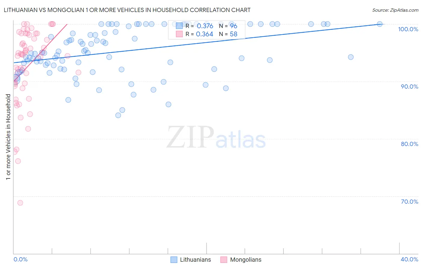Lithuanian vs Mongolian 1 or more Vehicles in Household