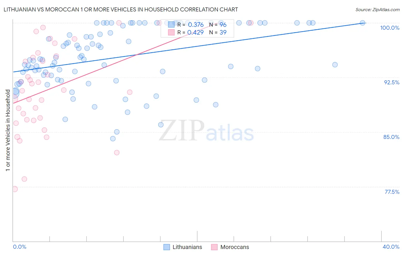 Lithuanian vs Moroccan 1 or more Vehicles in Household