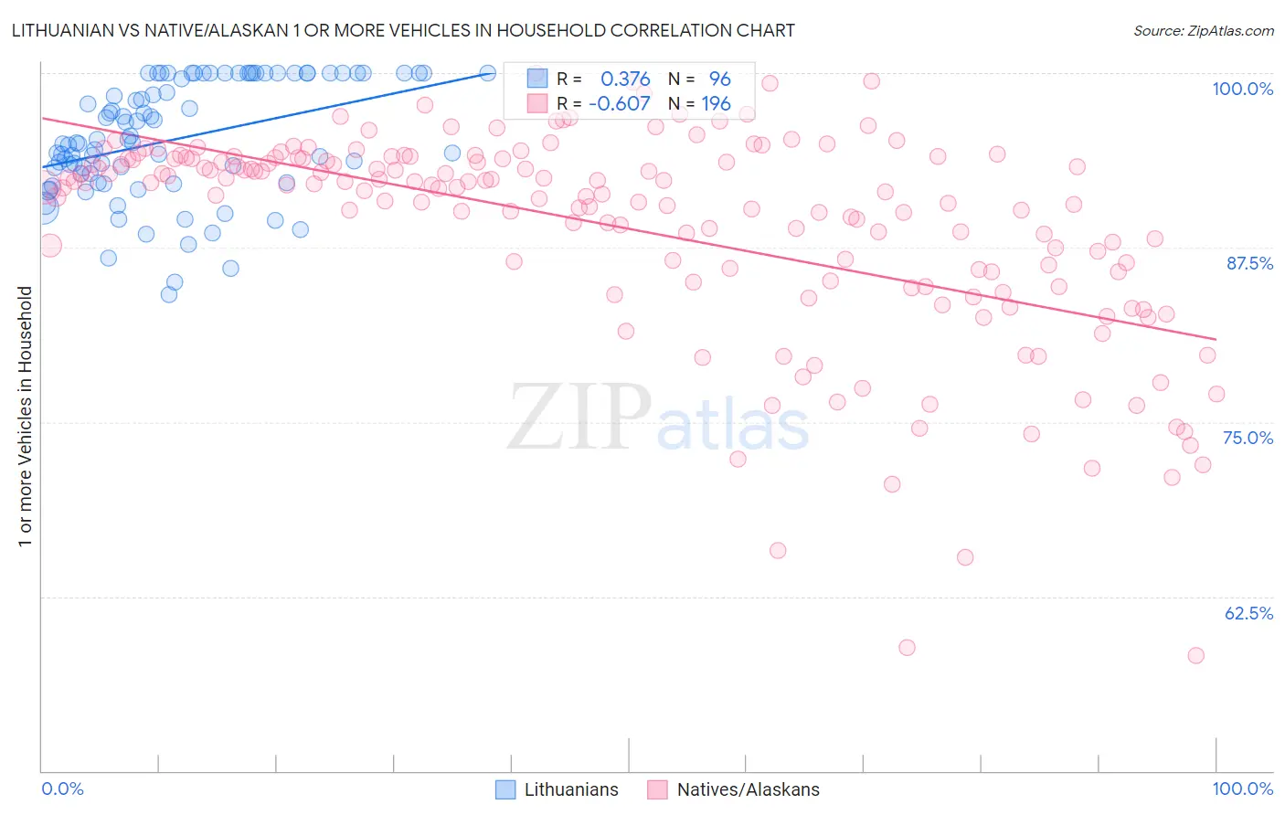 Lithuanian vs Native/Alaskan 1 or more Vehicles in Household