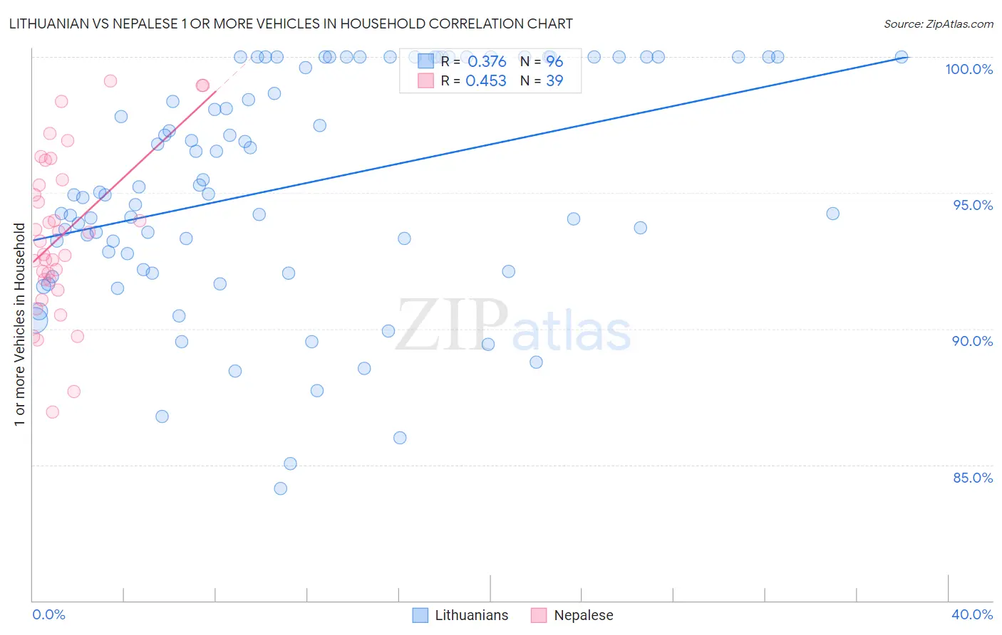 Lithuanian vs Nepalese 1 or more Vehicles in Household