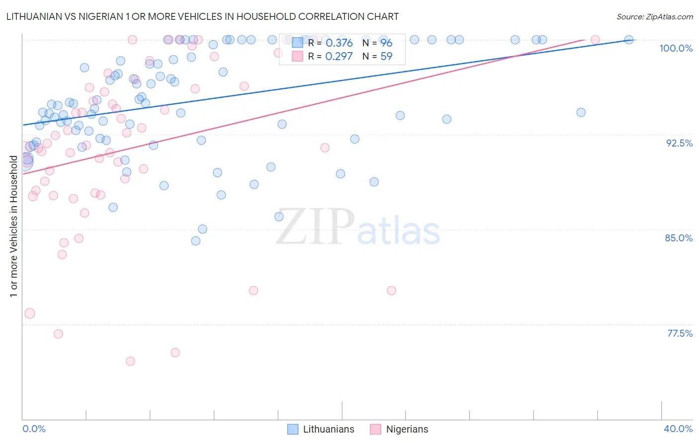 Lithuanian vs Nigerian 1 or more Vehicles in Household