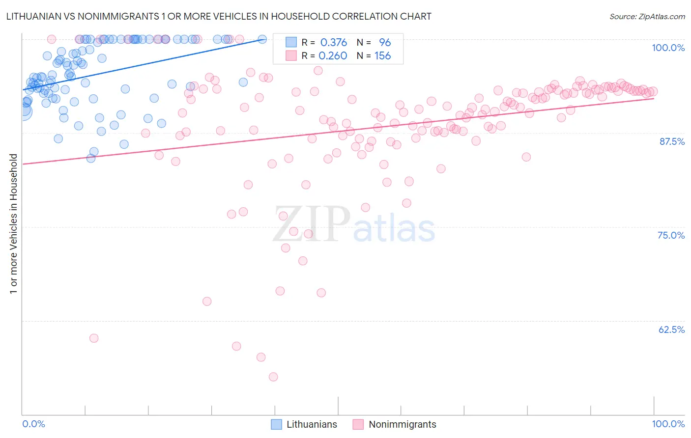 Lithuanian vs Nonimmigrants 1 or more Vehicles in Household