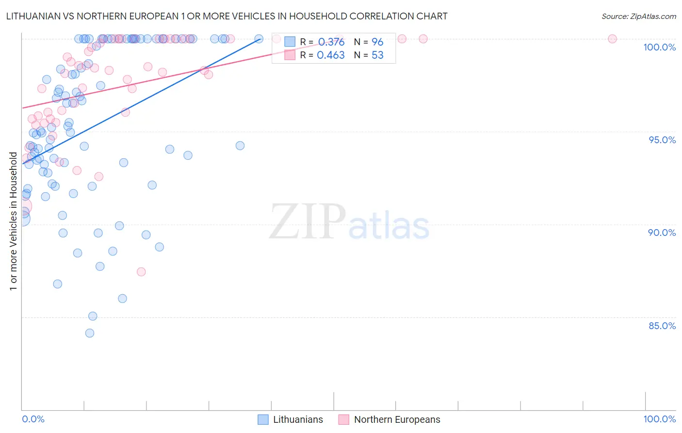 Lithuanian vs Northern European 1 or more Vehicles in Household