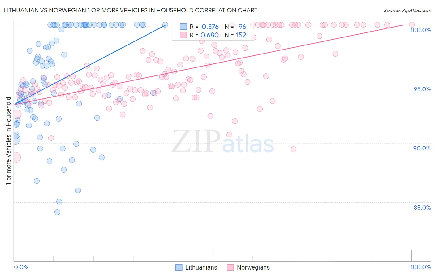 Lithuanian vs Norwegian 1 or more Vehicles in Household