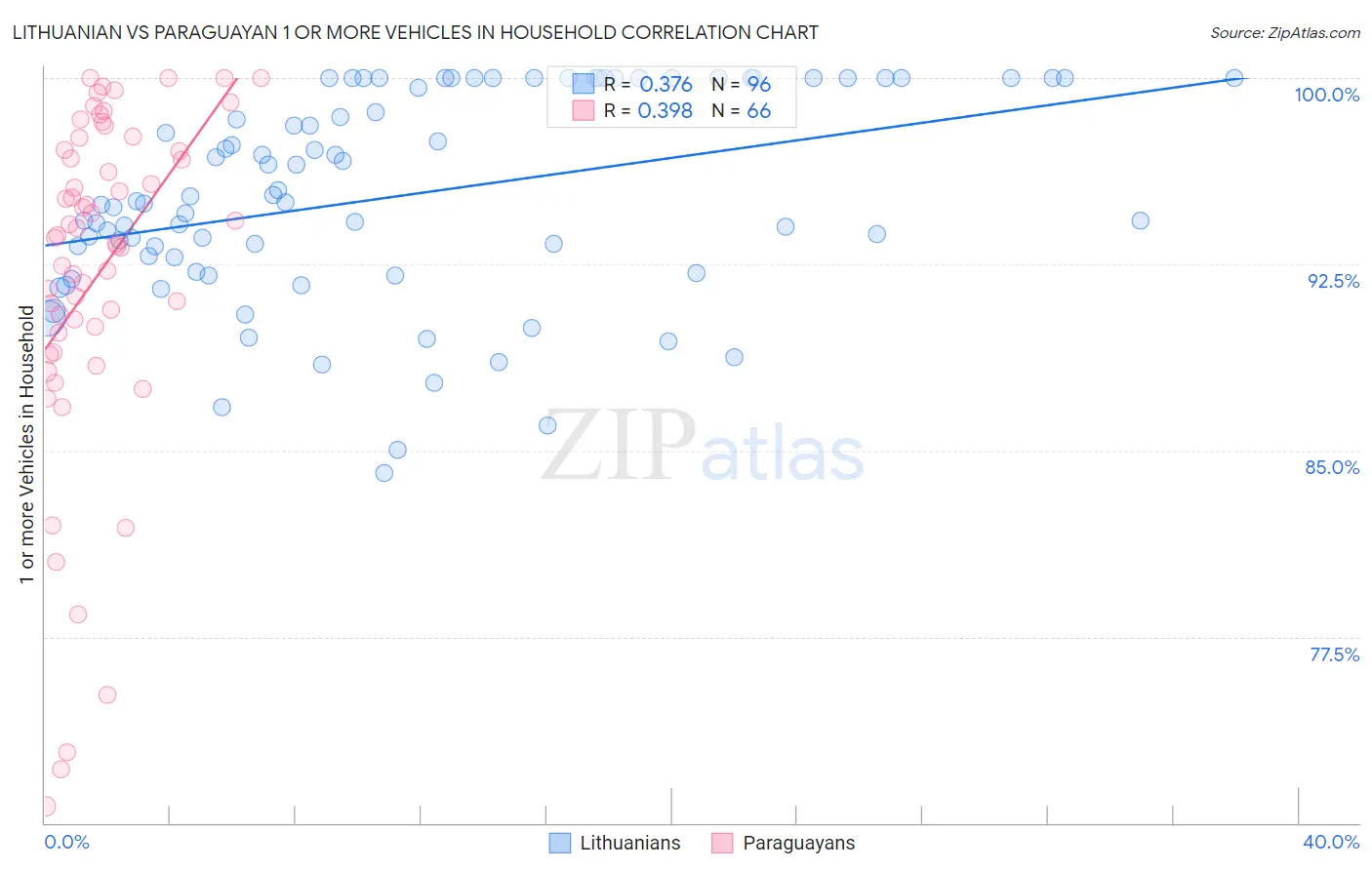Lithuanian vs Paraguayan 1 or more Vehicles in Household