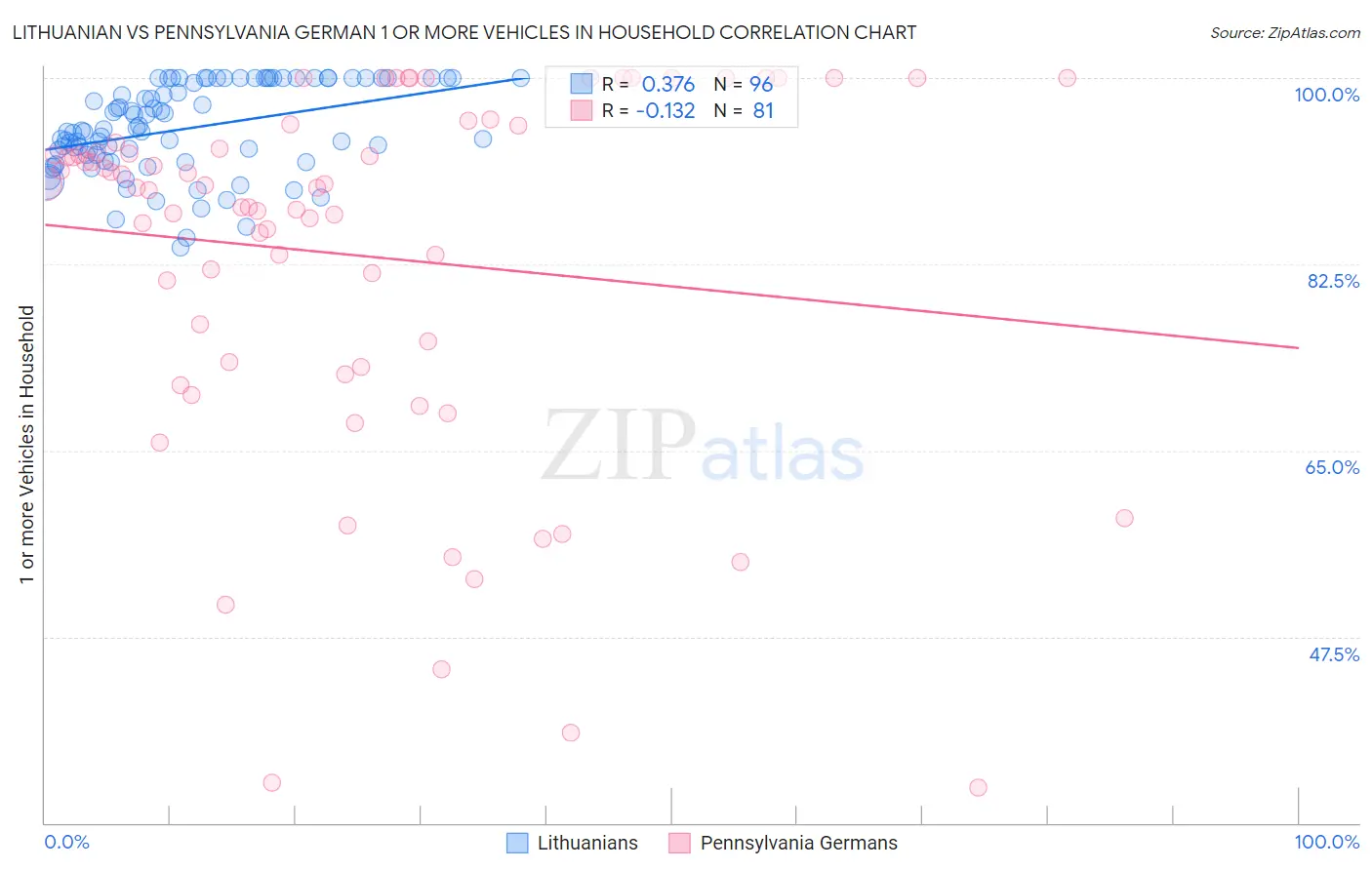 Lithuanian vs Pennsylvania German 1 or more Vehicles in Household