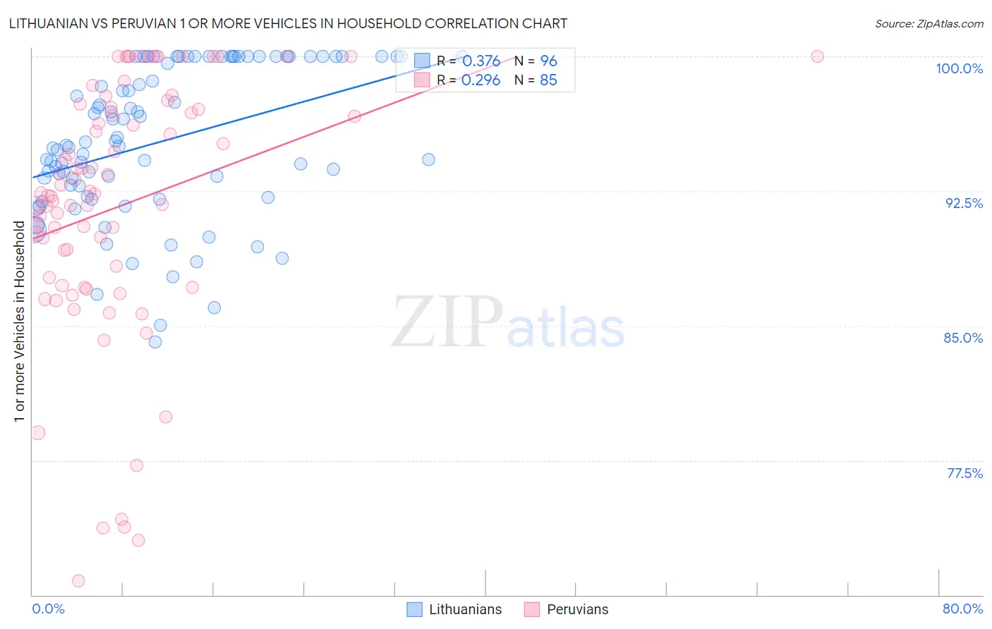 Lithuanian vs Peruvian 1 or more Vehicles in Household