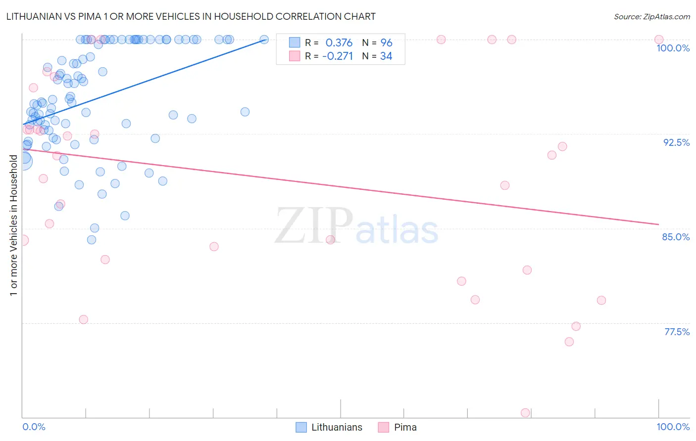 Lithuanian vs Pima 1 or more Vehicles in Household