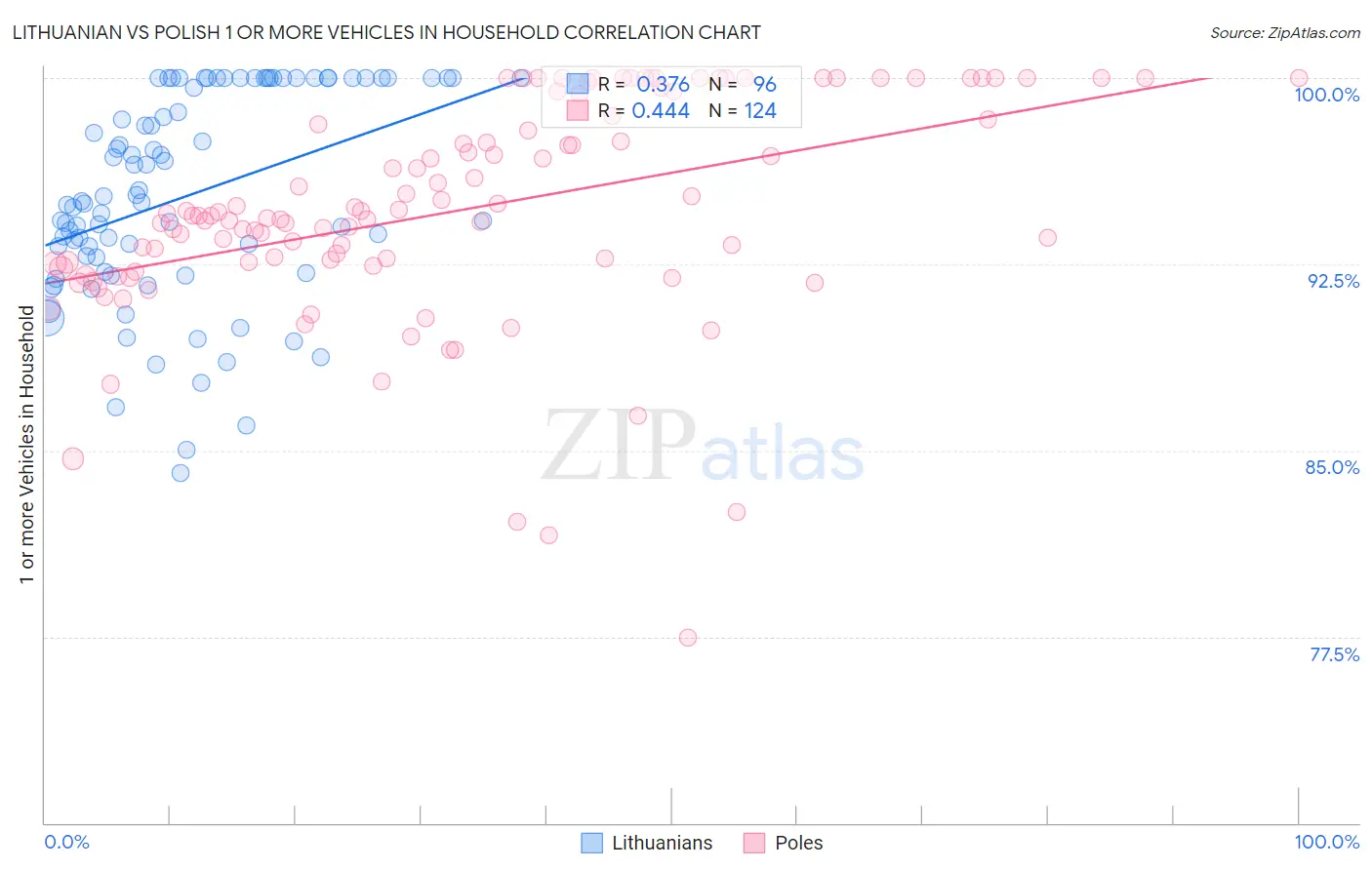 Lithuanian vs Polish 1 or more Vehicles in Household