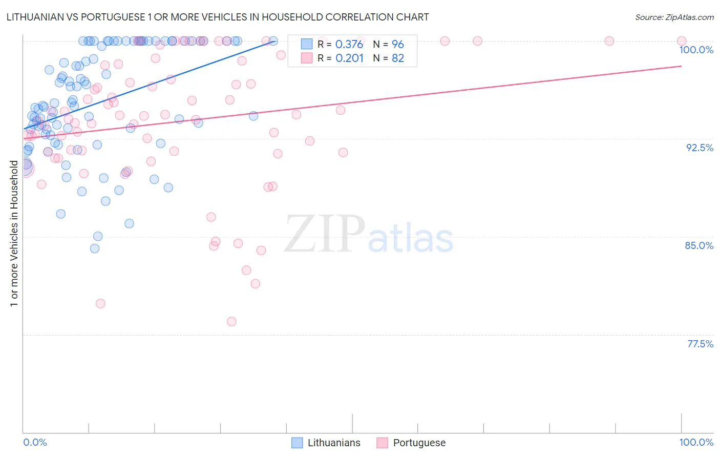 Lithuanian vs Portuguese 1 or more Vehicles in Household