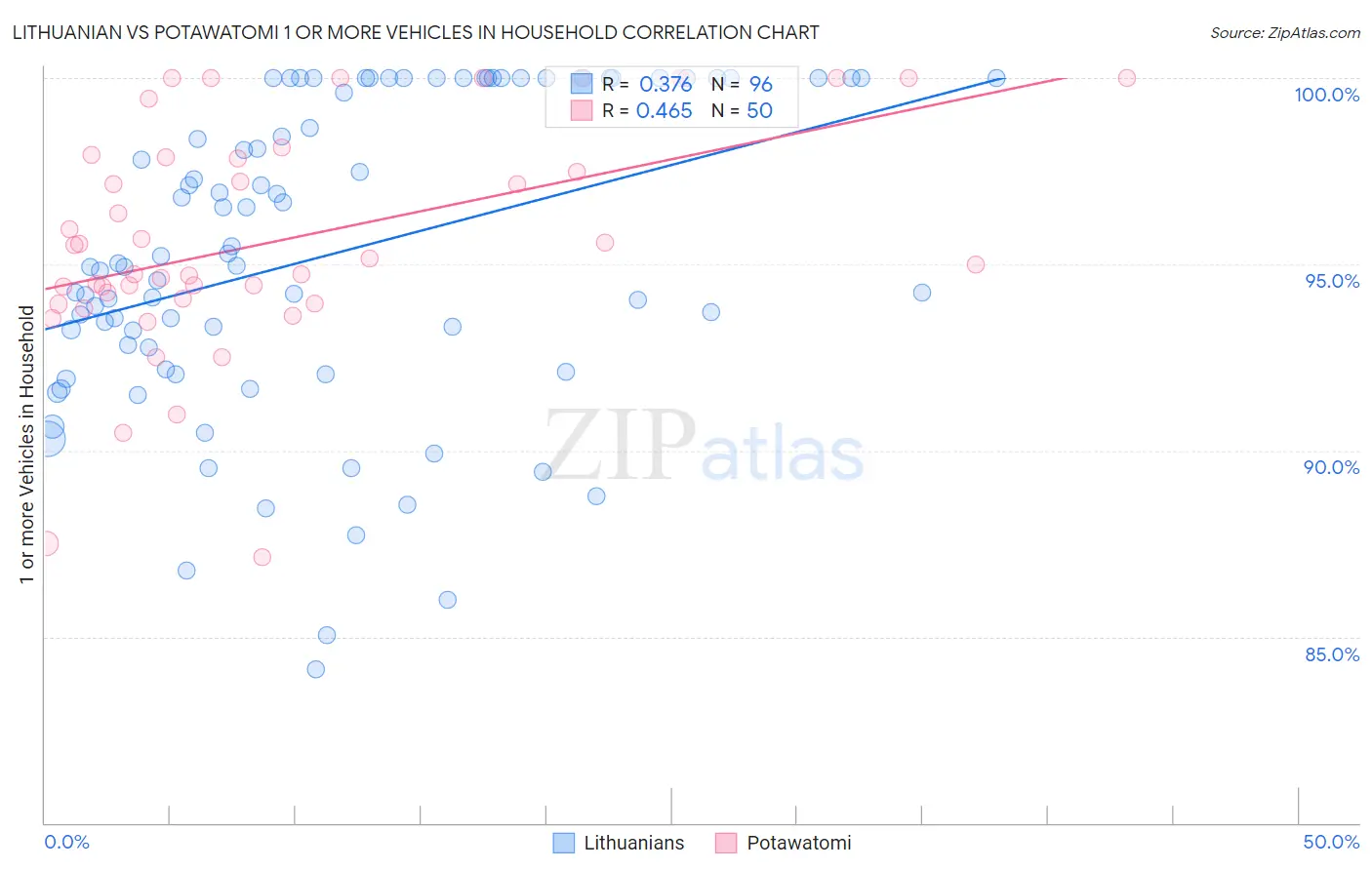 Lithuanian vs Potawatomi 1 or more Vehicles in Household