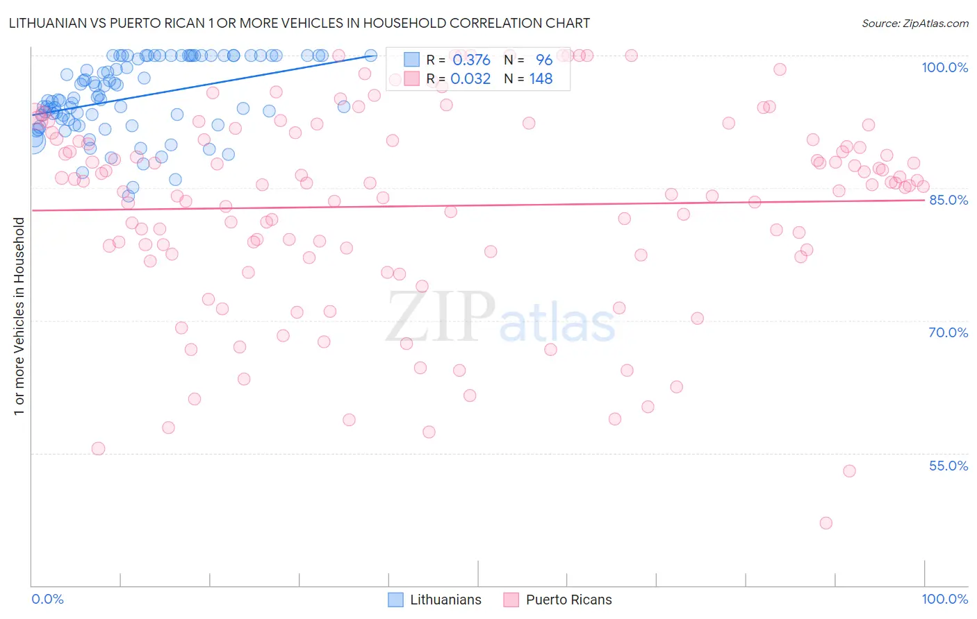 Lithuanian vs Puerto Rican 1 or more Vehicles in Household