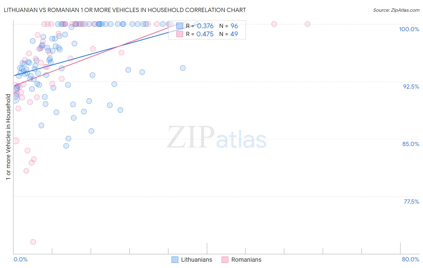 Lithuanian vs Romanian 1 or more Vehicles in Household