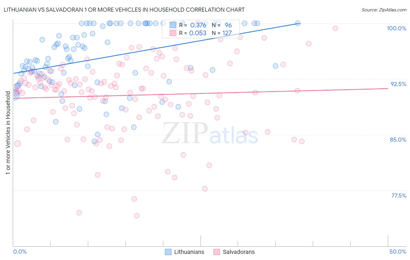 Lithuanian vs Salvadoran 1 or more Vehicles in Household