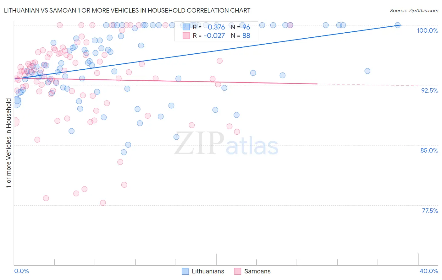 Lithuanian vs Samoan 1 or more Vehicles in Household