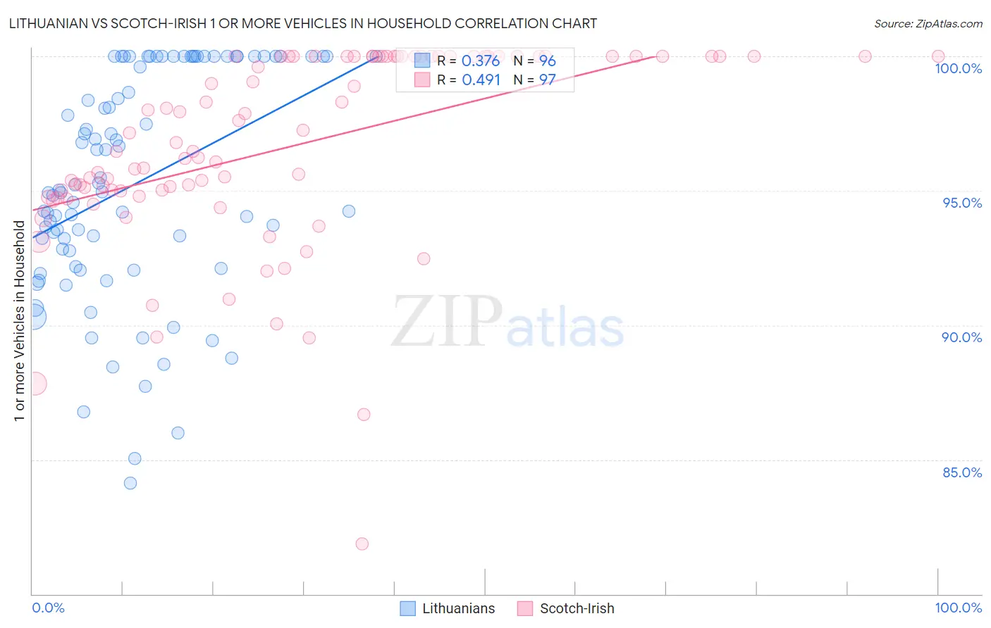 Lithuanian vs Scotch-Irish 1 or more Vehicles in Household