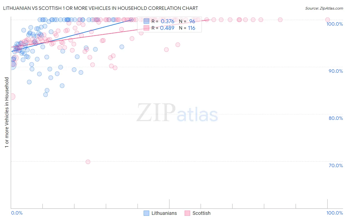 Lithuanian vs Scottish 1 or more Vehicles in Household