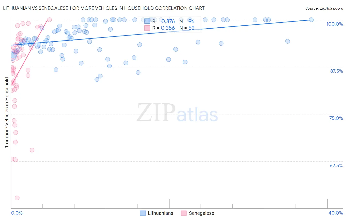 Lithuanian vs Senegalese 1 or more Vehicles in Household