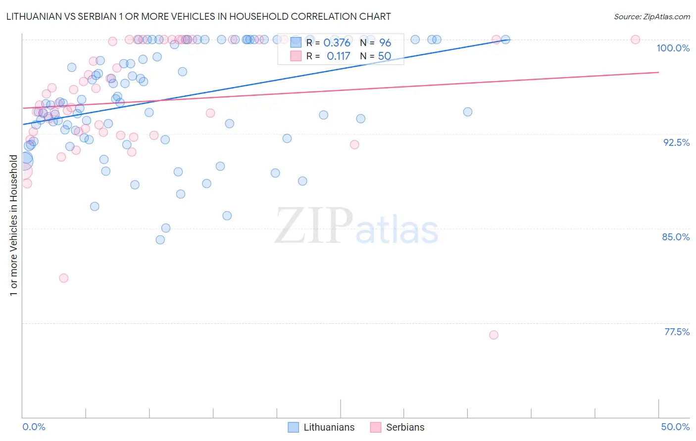 Lithuanian vs Serbian 1 or more Vehicles in Household