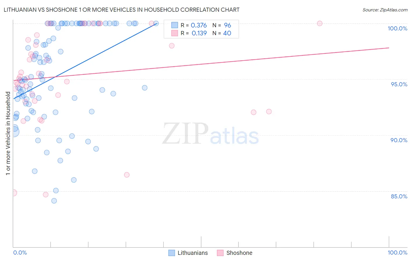 Lithuanian vs Shoshone 1 or more Vehicles in Household