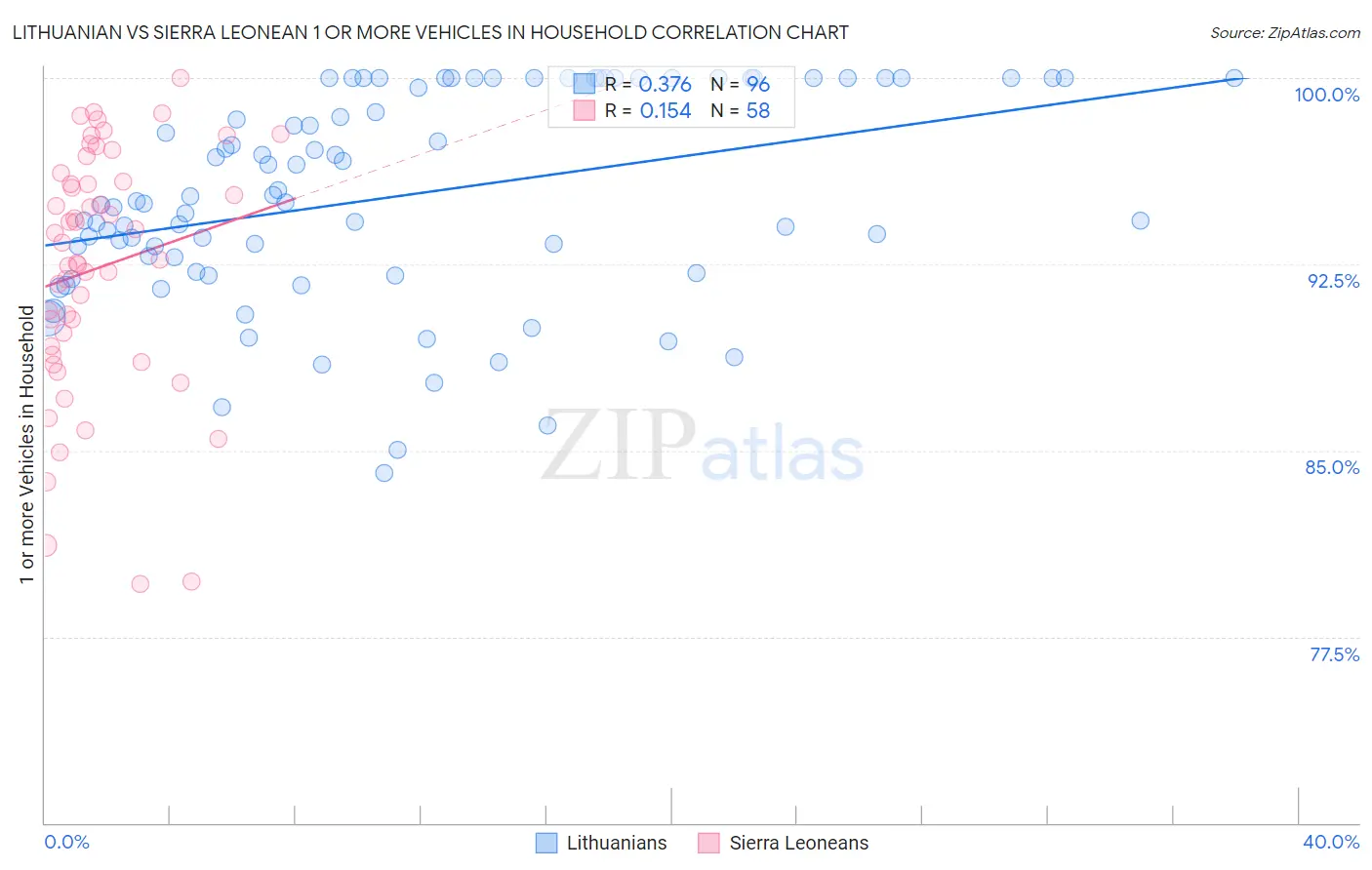 Lithuanian vs Sierra Leonean 1 or more Vehicles in Household