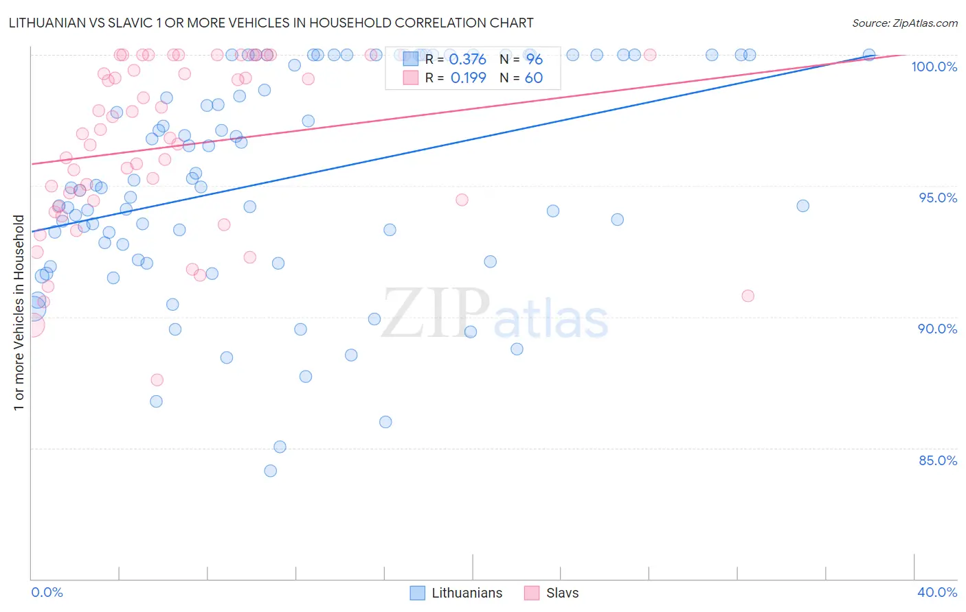 Lithuanian vs Slavic 1 or more Vehicles in Household
