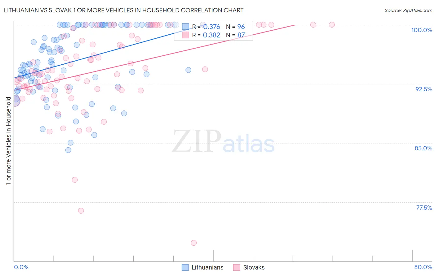 Lithuanian vs Slovak 1 or more Vehicles in Household