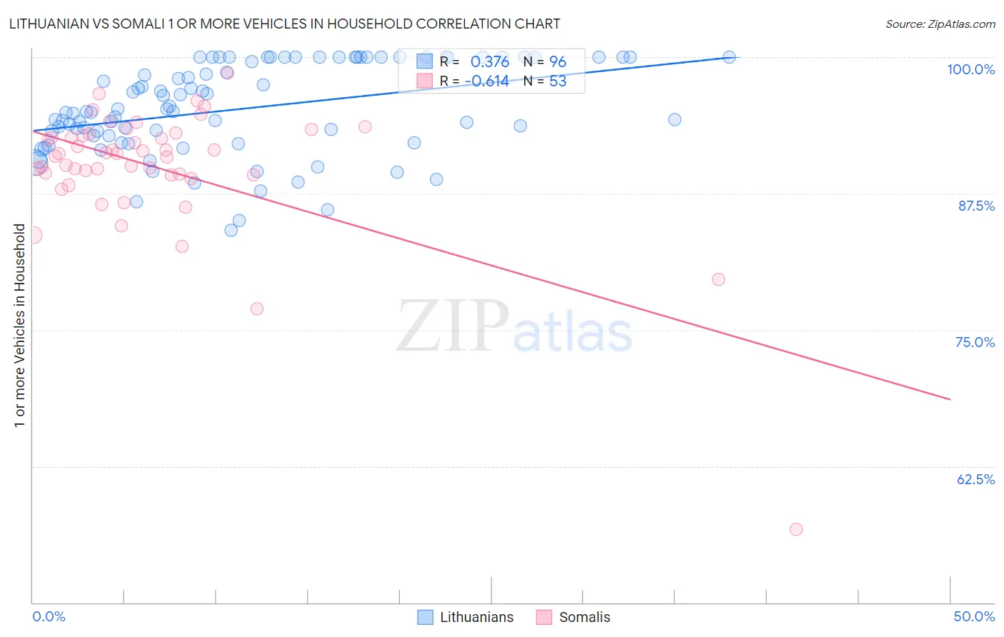 Lithuanian vs Somali 1 or more Vehicles in Household