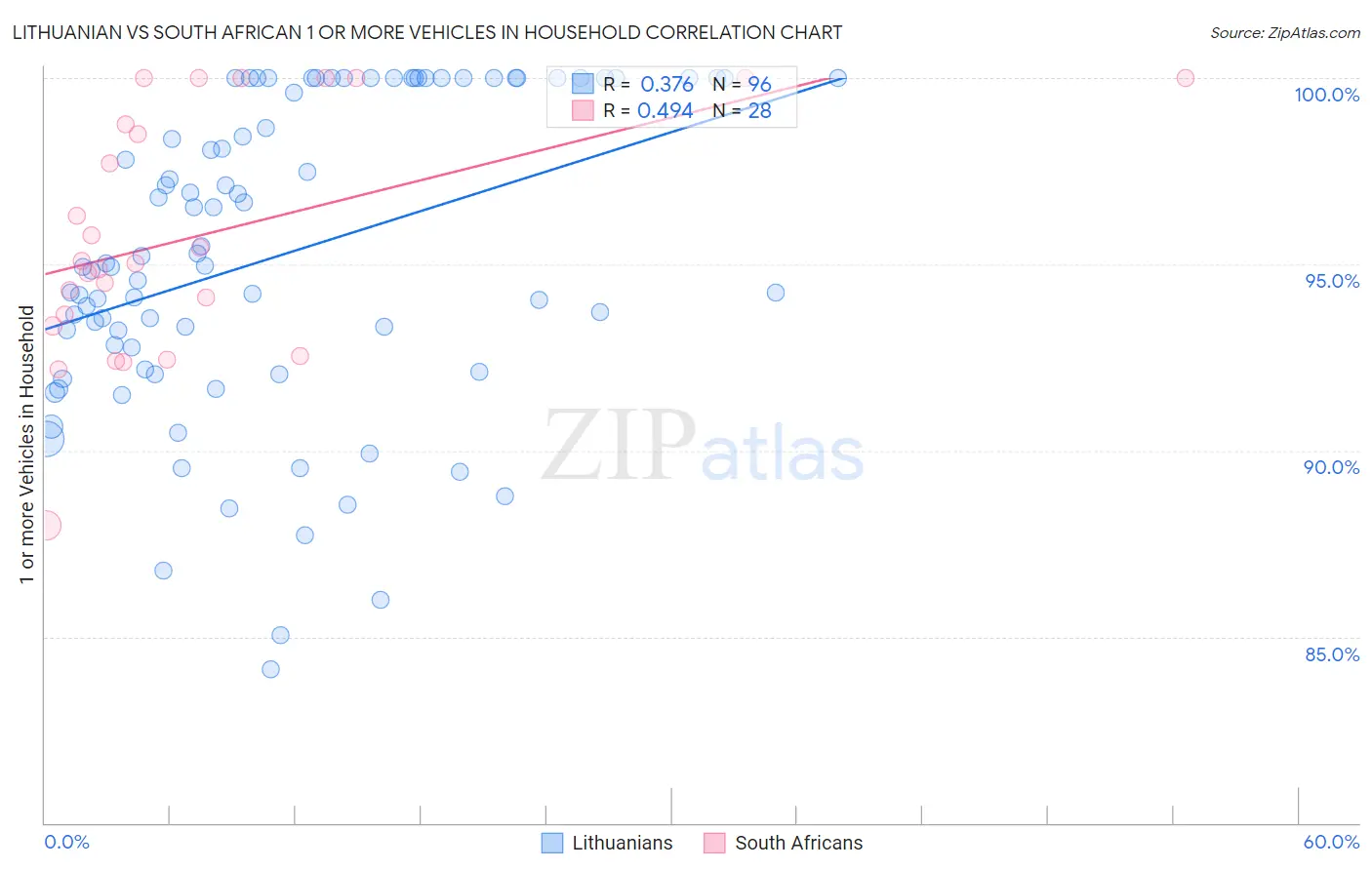Lithuanian vs South African 1 or more Vehicles in Household