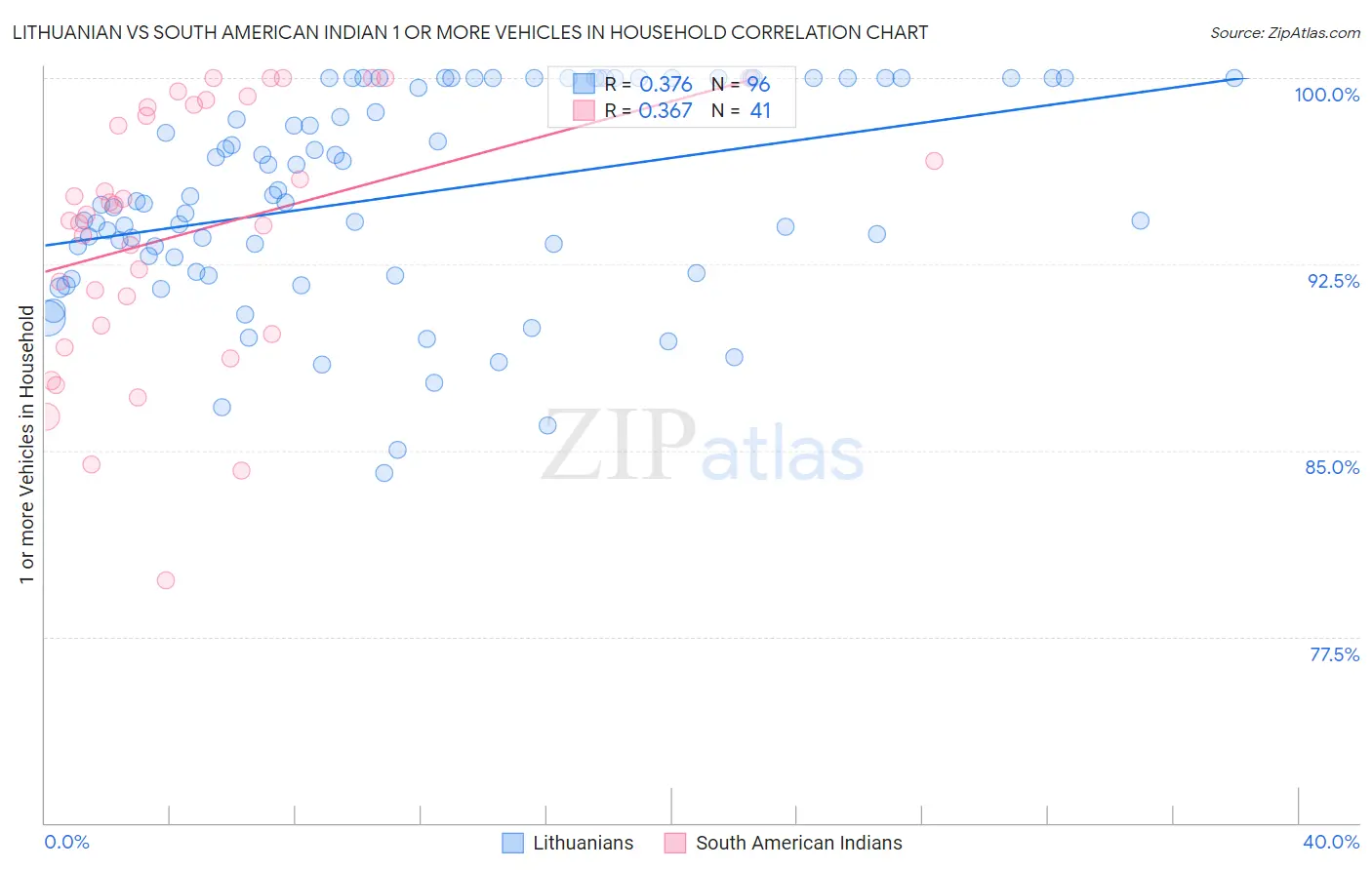 Lithuanian vs South American Indian 1 or more Vehicles in Household