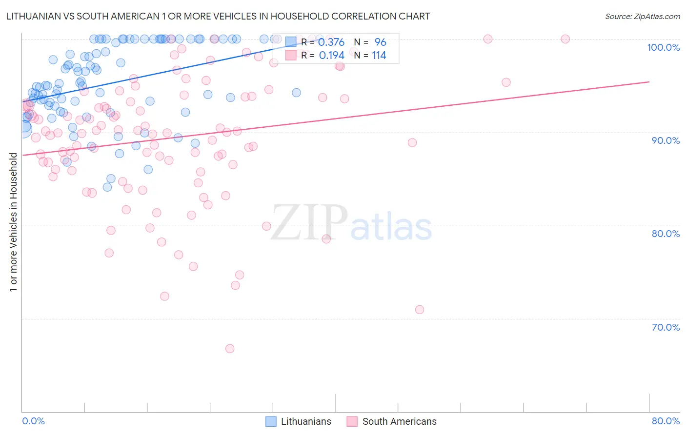Lithuanian vs South American 1 or more Vehicles in Household
