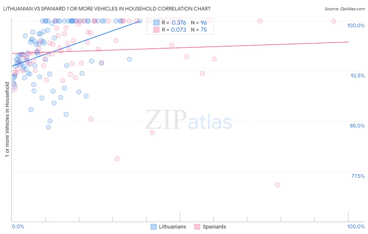 Lithuanian vs Spaniard 1 or more Vehicles in Household