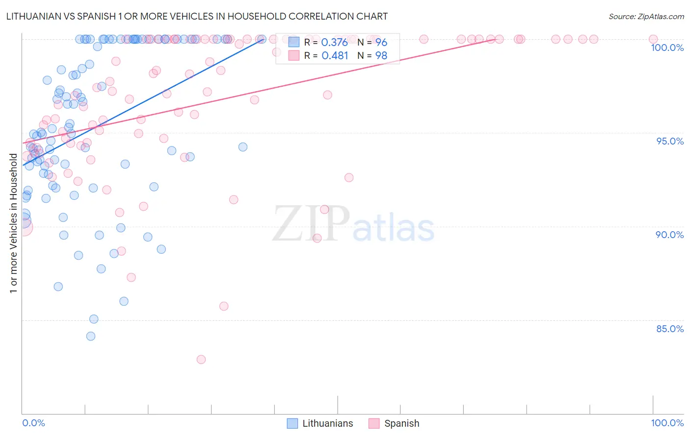 Lithuanian vs Spanish 1 or more Vehicles in Household