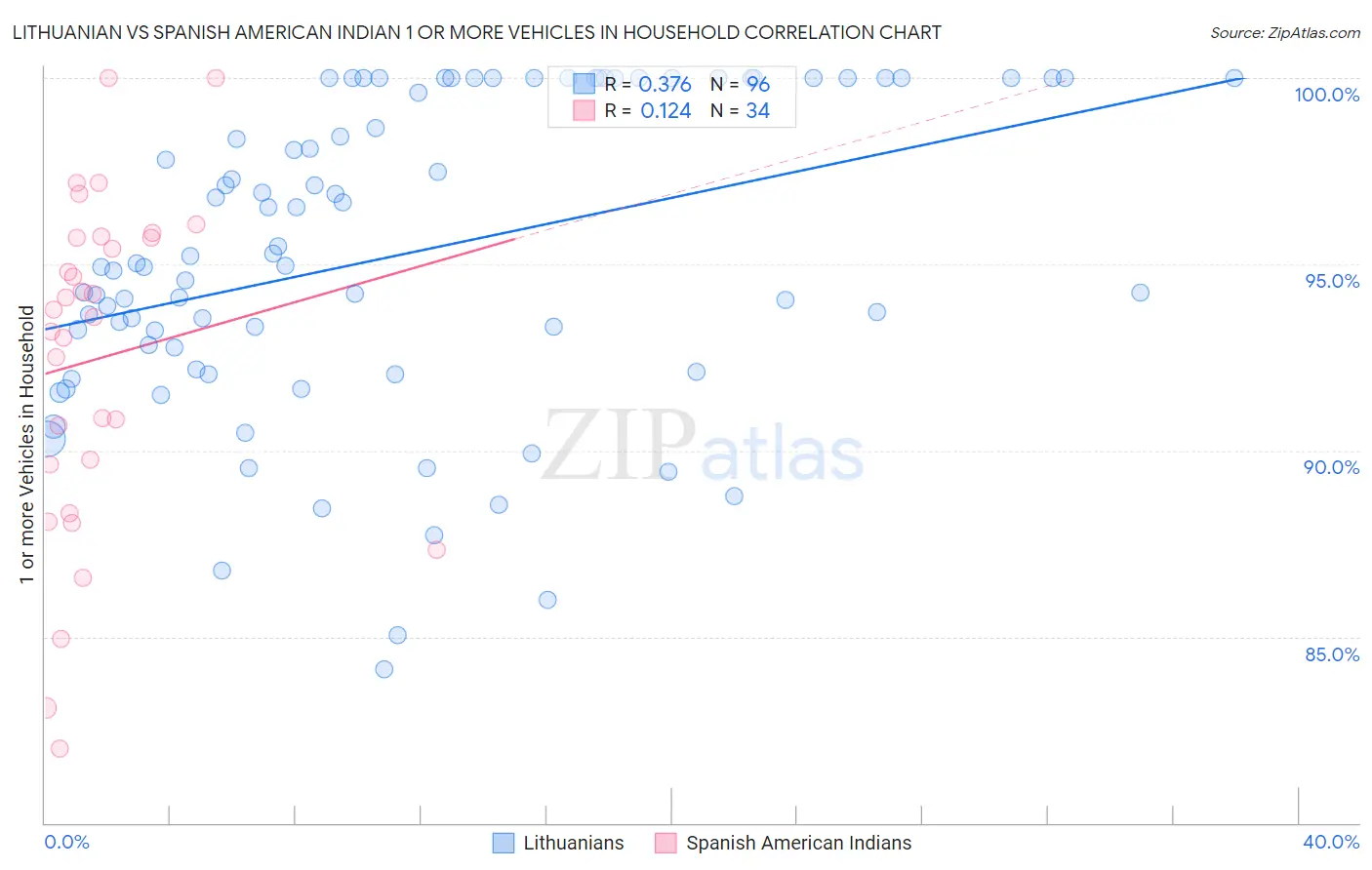 Lithuanian vs Spanish American Indian 1 or more Vehicles in Household