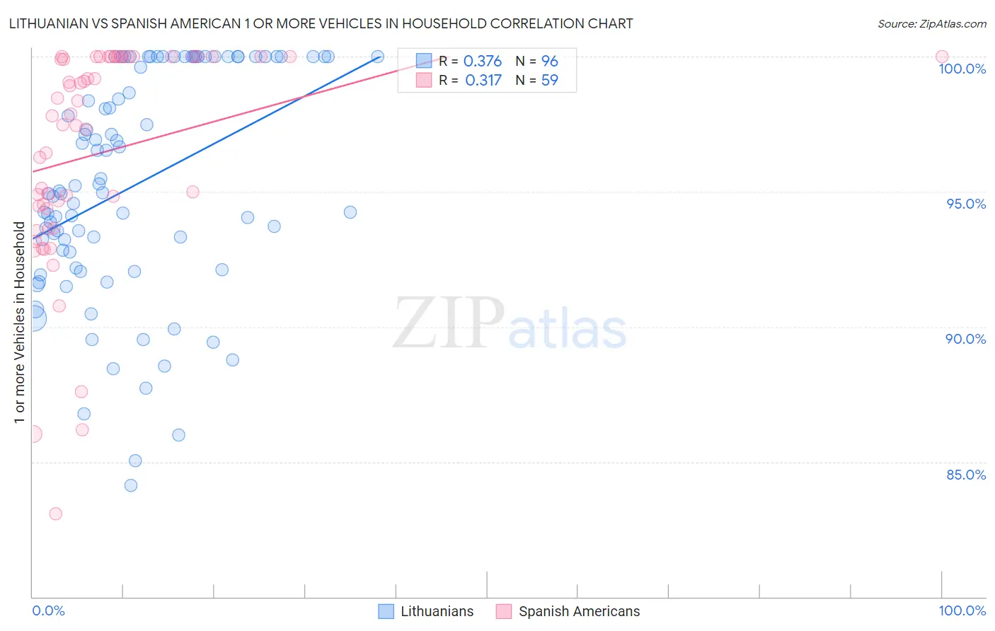 Lithuanian vs Spanish American 1 or more Vehicles in Household