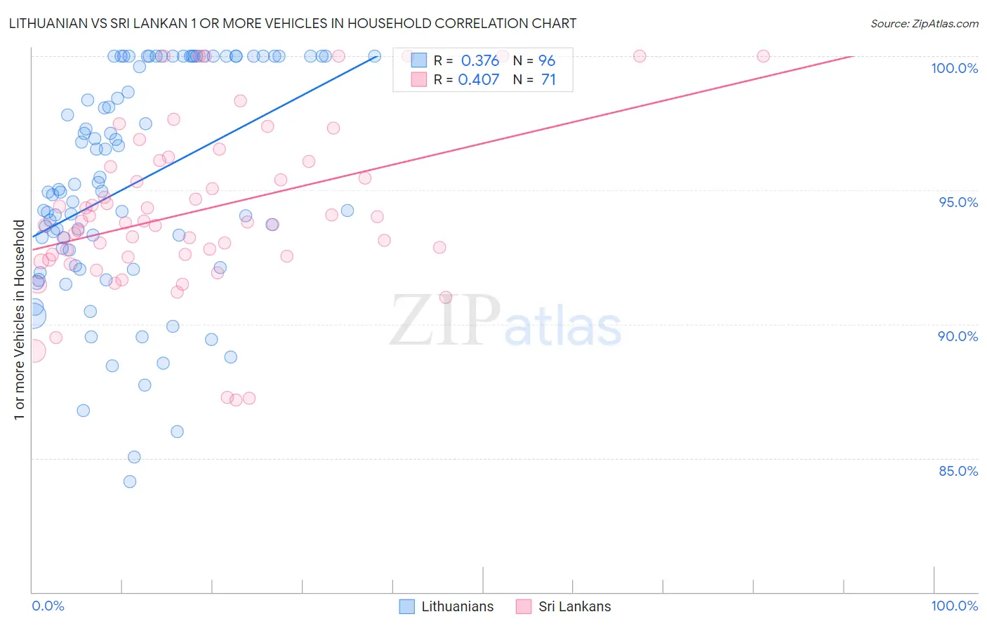 Lithuanian vs Sri Lankan 1 or more Vehicles in Household