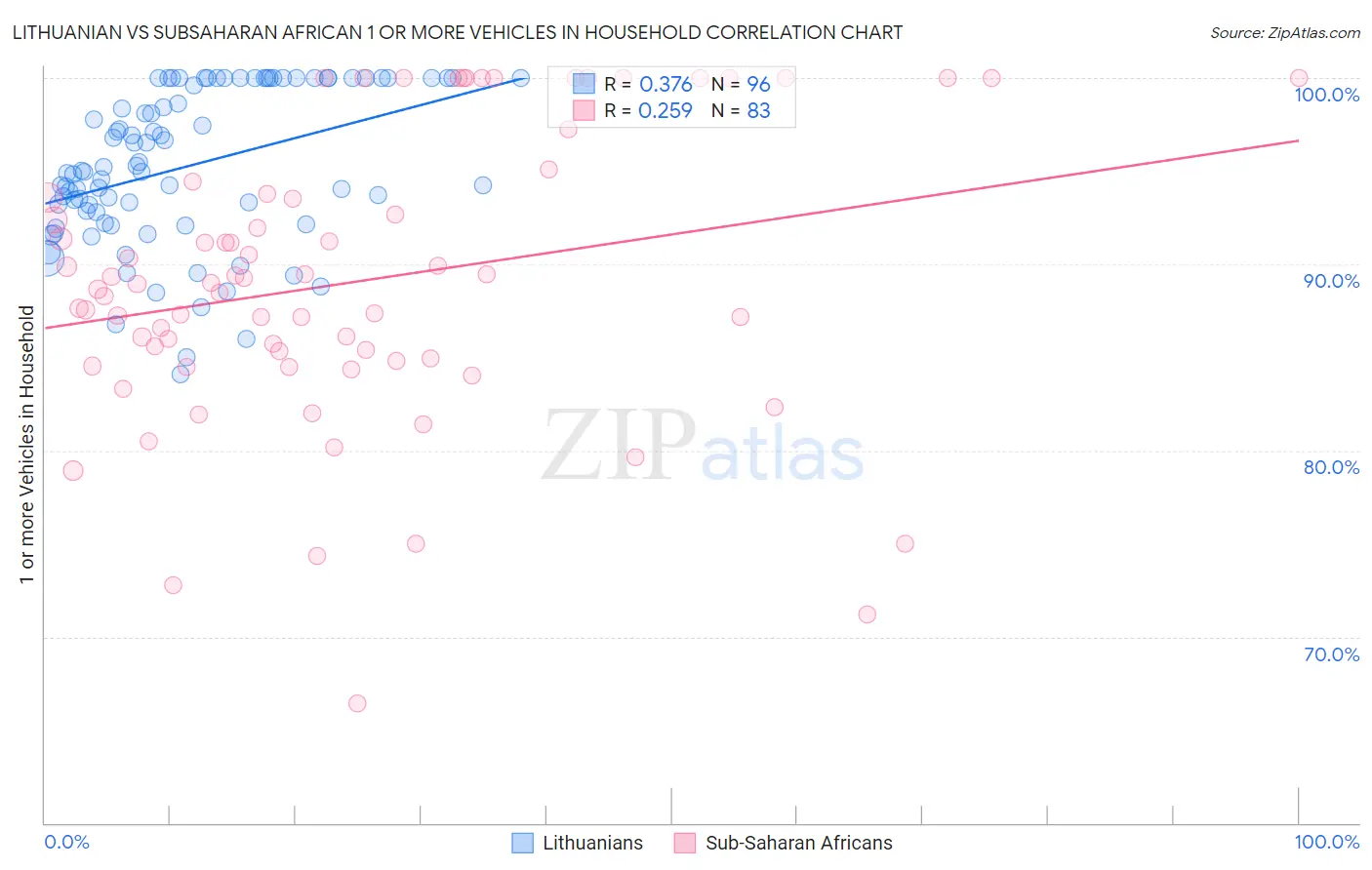 Lithuanian vs Subsaharan African 1 or more Vehicles in Household