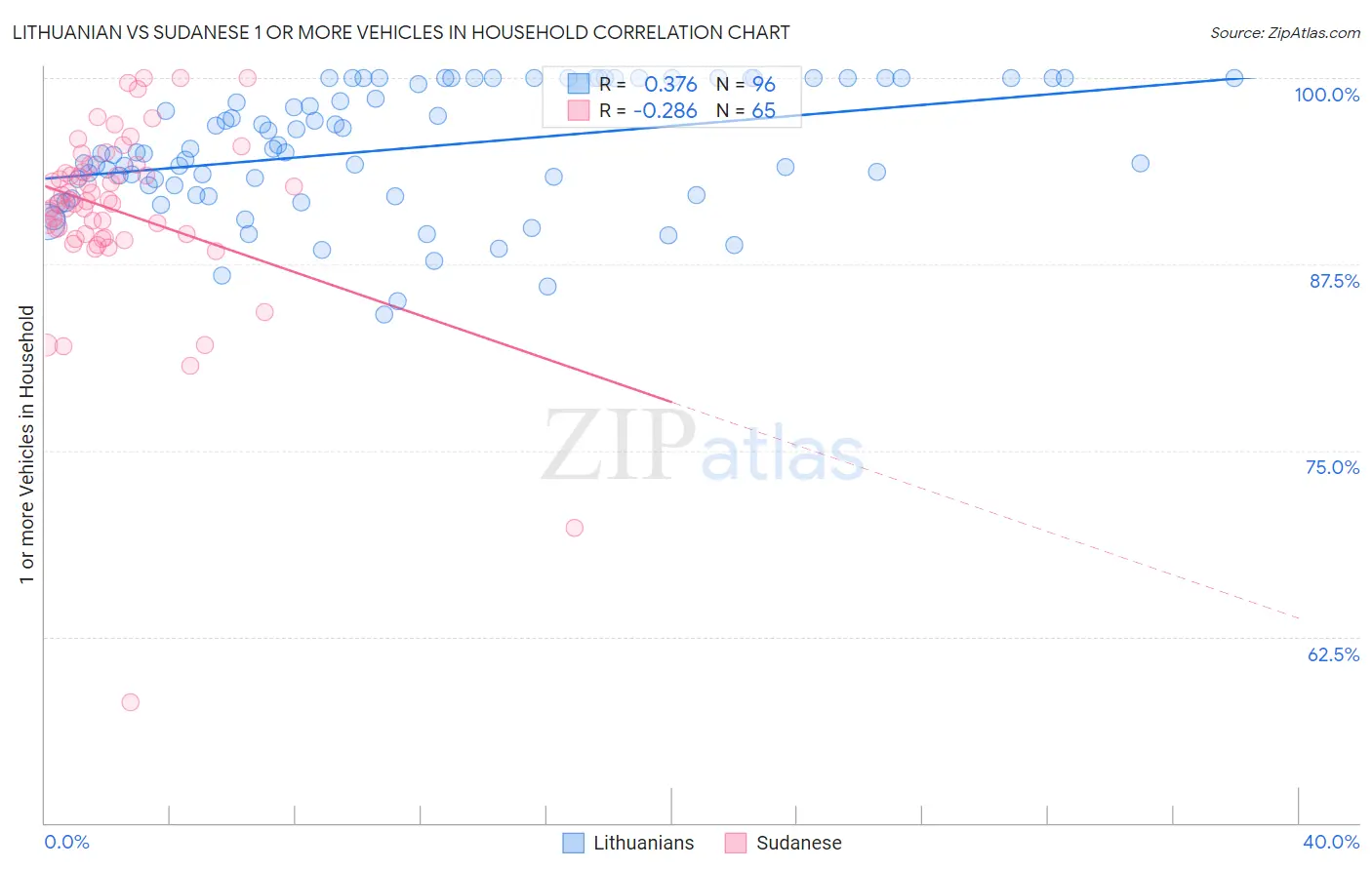 Lithuanian vs Sudanese 1 or more Vehicles in Household