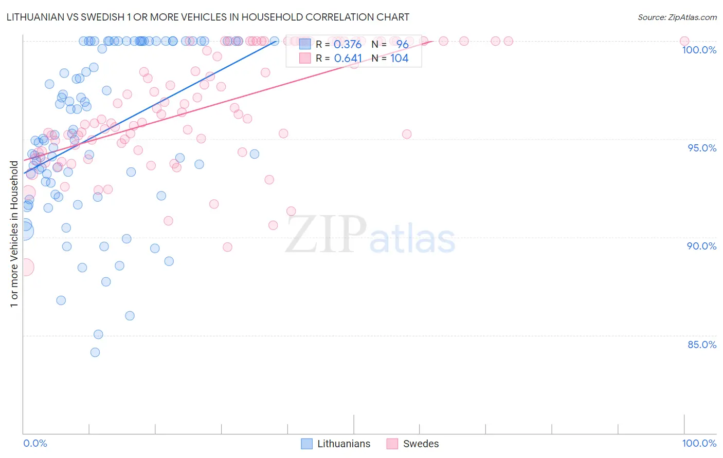 Lithuanian vs Swedish 1 or more Vehicles in Household