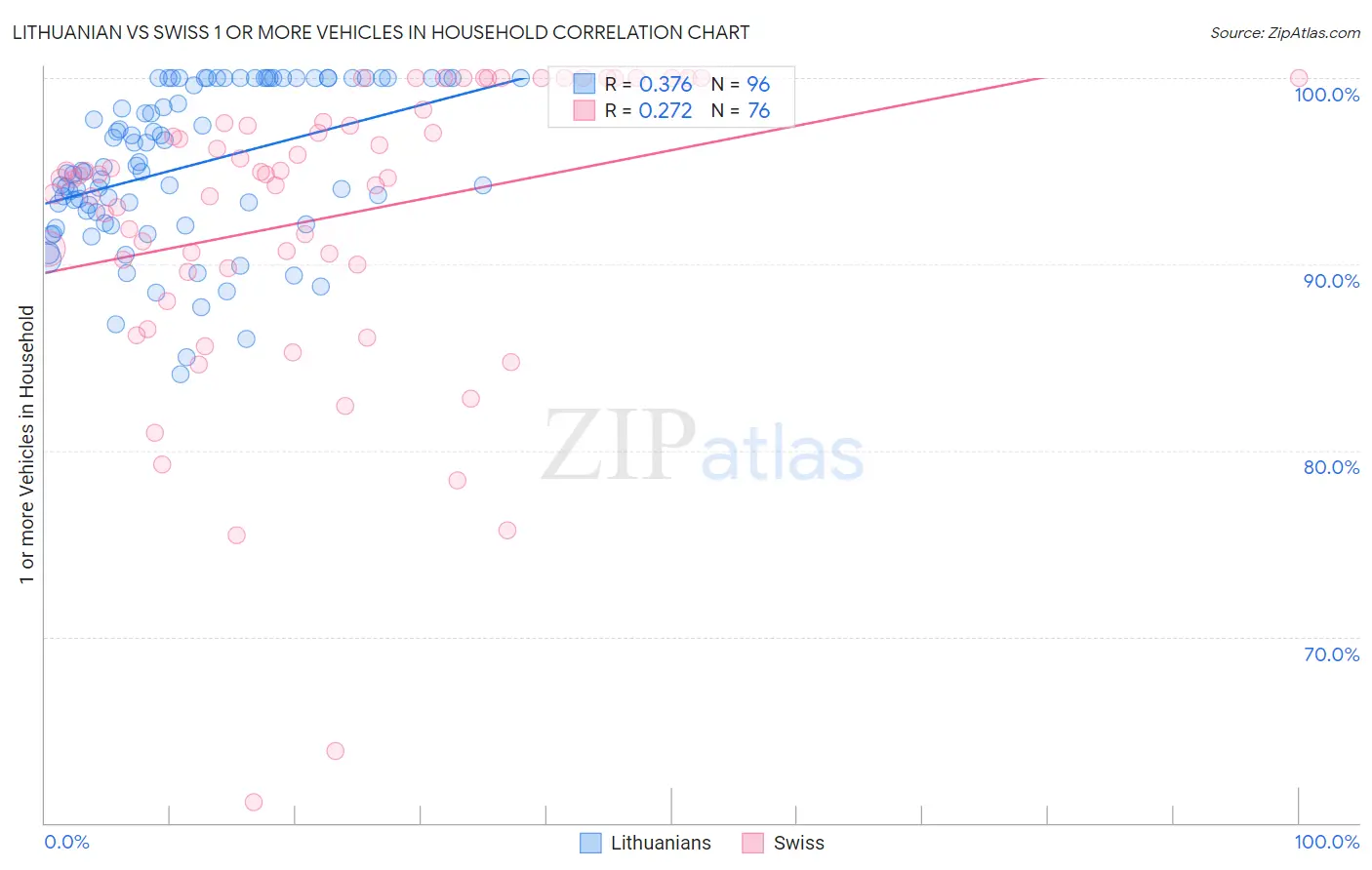 Lithuanian vs Swiss 1 or more Vehicles in Household