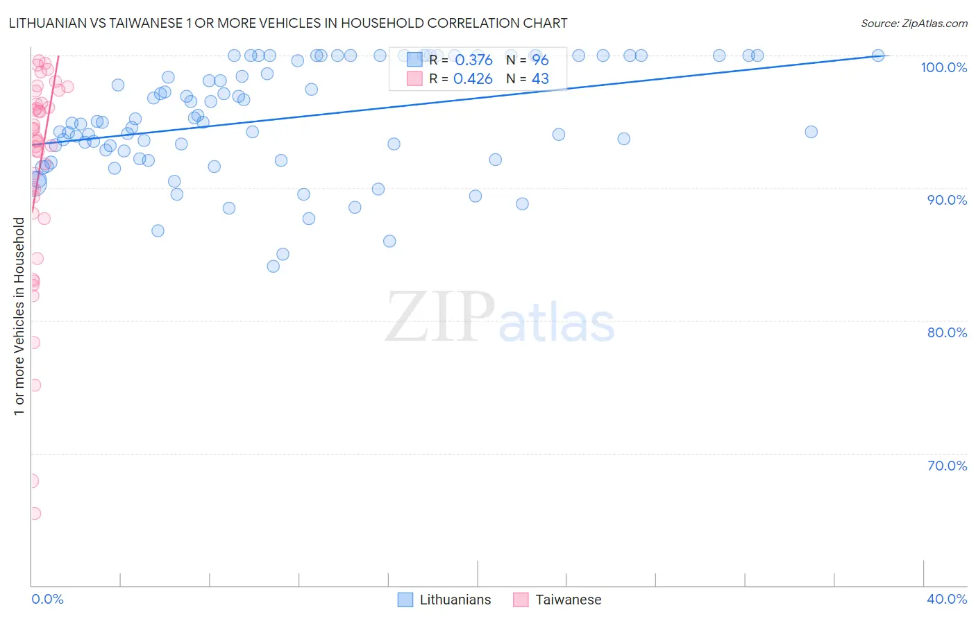 Lithuanian vs Taiwanese 1 or more Vehicles in Household