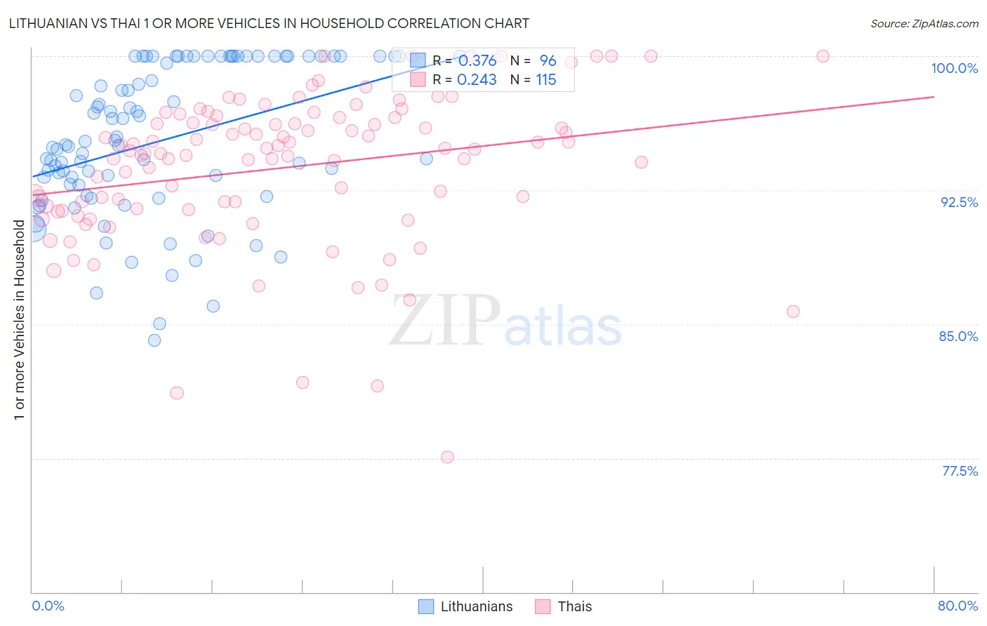 Lithuanian vs Thai 1 or more Vehicles in Household