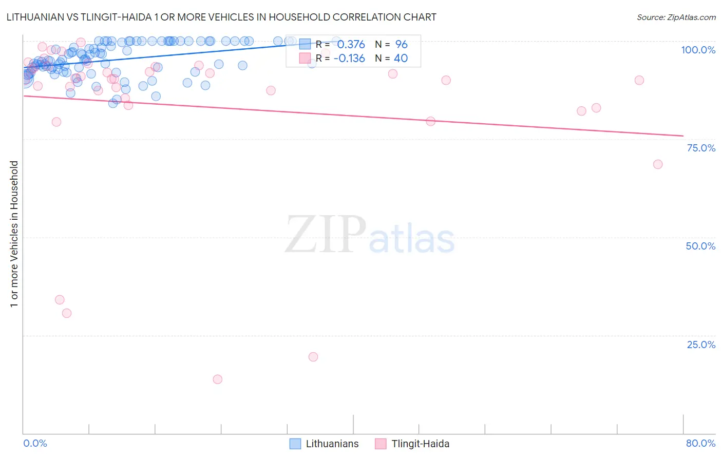 Lithuanian vs Tlingit-Haida 1 or more Vehicles in Household
