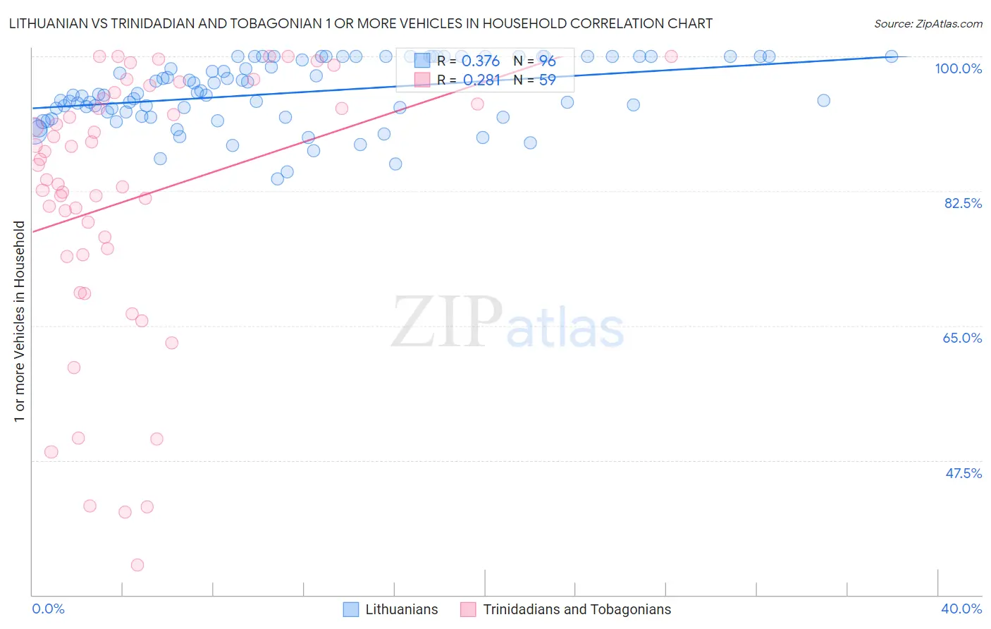 Lithuanian vs Trinidadian and Tobagonian 1 or more Vehicles in Household