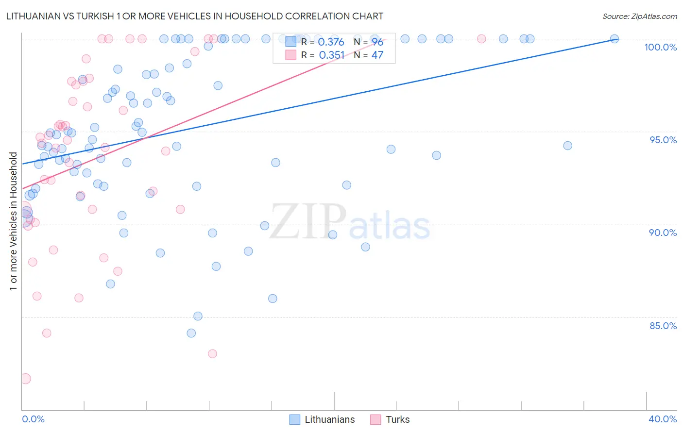 Lithuanian vs Turkish 1 or more Vehicles in Household