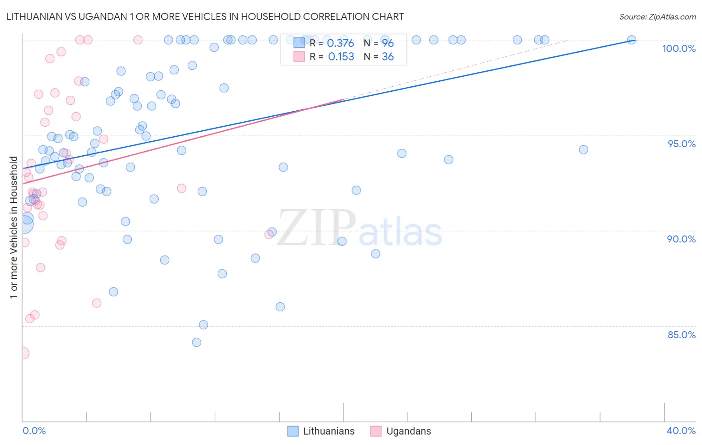 Lithuanian vs Ugandan 1 or more Vehicles in Household