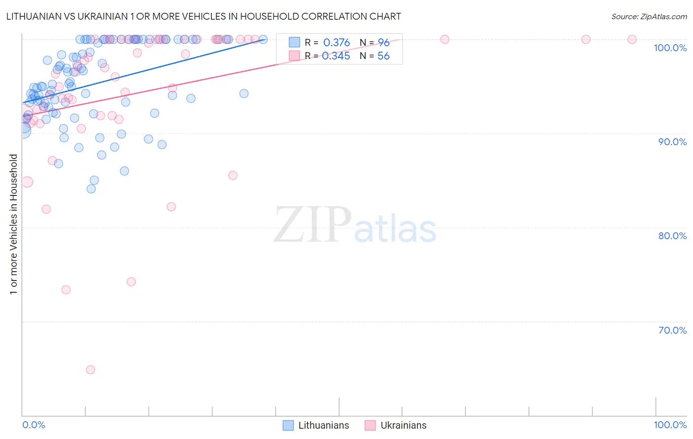Lithuanian vs Ukrainian 1 or more Vehicles in Household