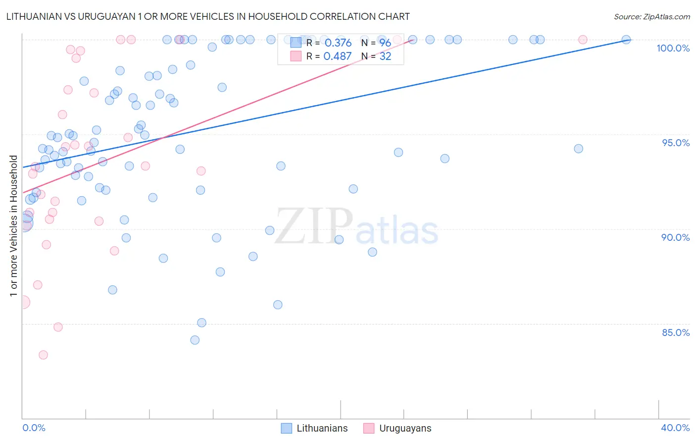 Lithuanian vs Uruguayan 1 or more Vehicles in Household