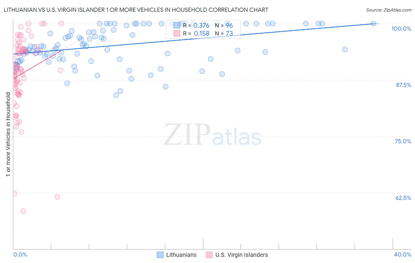 Lithuanian vs U.S. Virgin Islander 1 or more Vehicles in Household